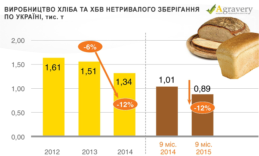 На Волині виробництво хліба впало на 7%