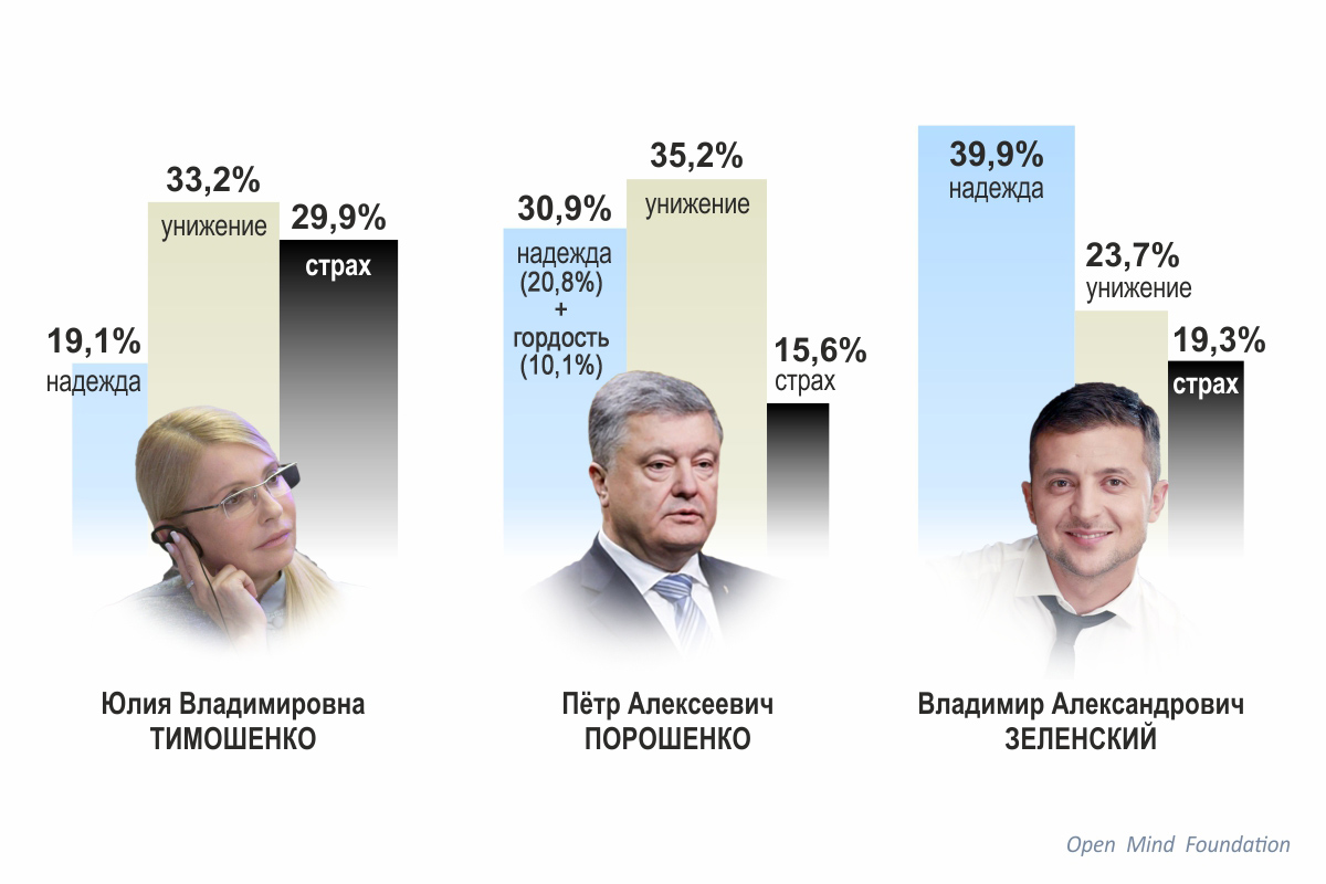 Ляшко та Зеленський лідирують у  президентському рейтингу 