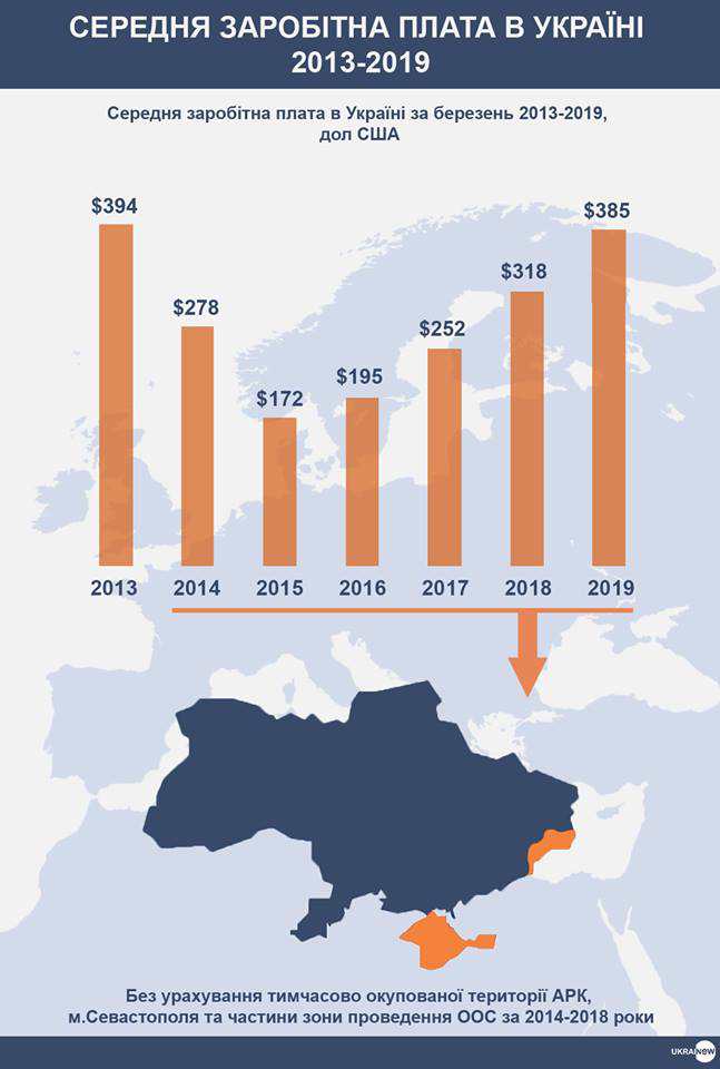 Середня зарплата в Україні в доларах досягла рівня 2013 року