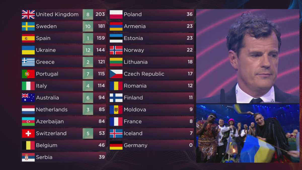 Організатор «Євробачення» пояснив, чому змінив бали 6 країн у фіналі конкурсу